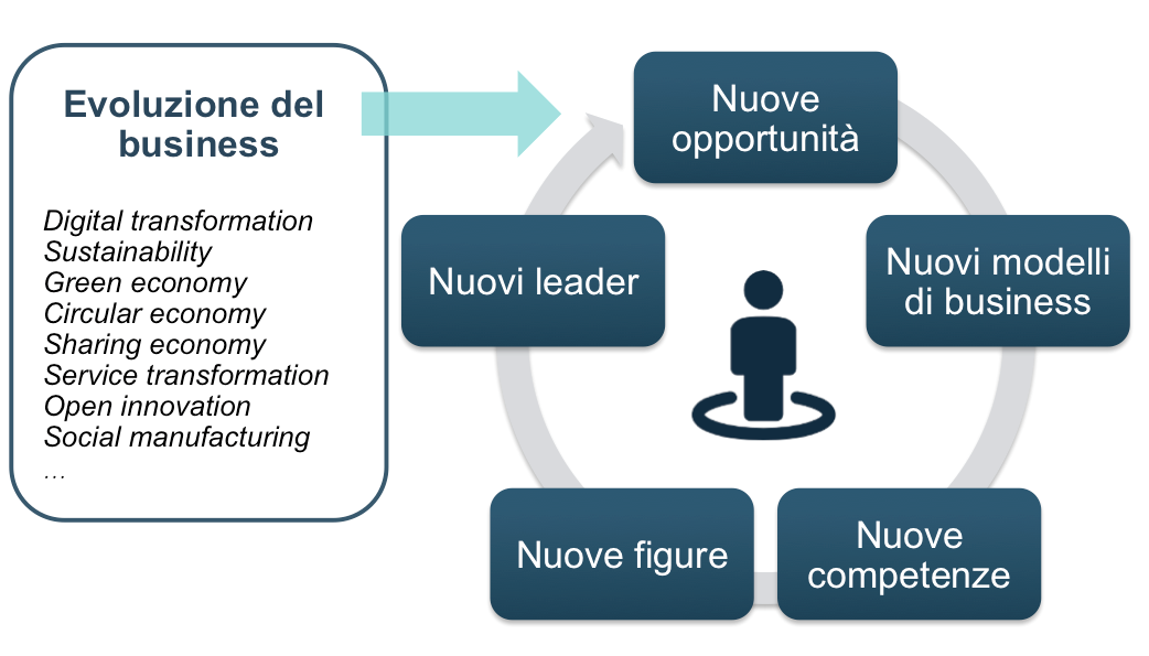 Il futuro della 4.0 è la SERVITIZZAZIONE