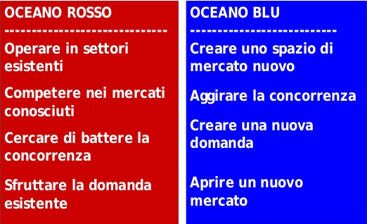 Strategia Oceano Blu e Industria 4.0