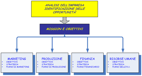 L’importanza della Pianificazione Aziendale