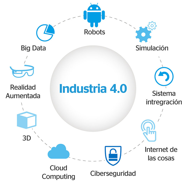 4.0 INDUSTRY