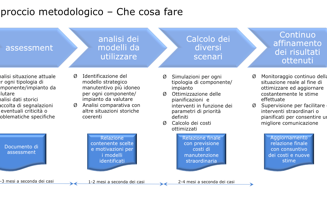 Efficienza e Manutenzione Predittiva