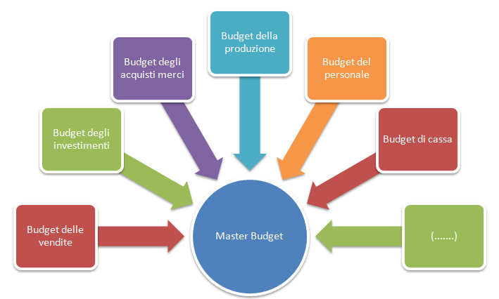 STIAMO PIANIFICANDO I #BUDGET DEL 2020…